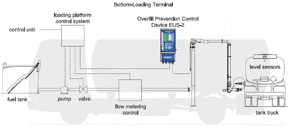 Timm’S Overfill Prevention Controller EUS-2 2